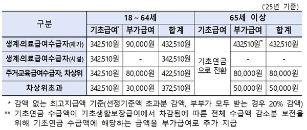 올해부터 장애인연금 최대 43만 2510원 지급